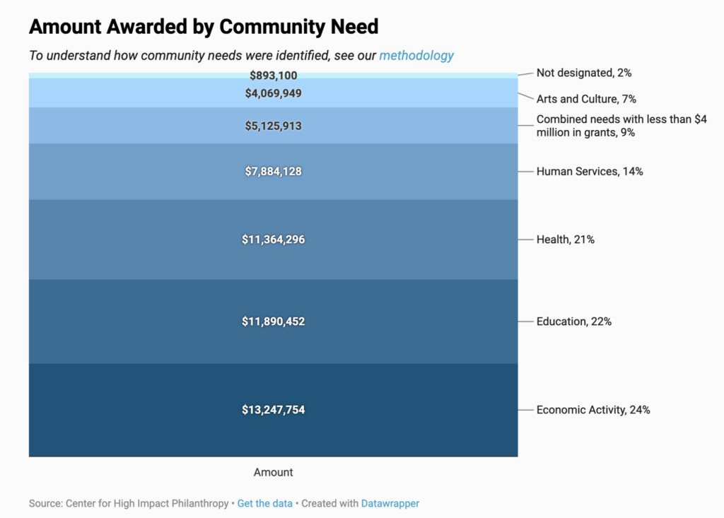 Graph depicting amount awarded by community need